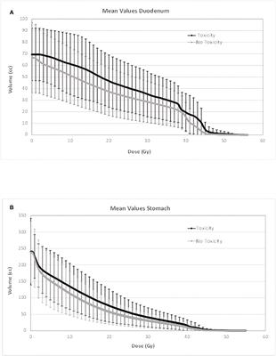 Stomach and duodenum dose–volume constraints for locally advanced pancreatic cancer patients treated in 15 fractions in combination with chemotherapy